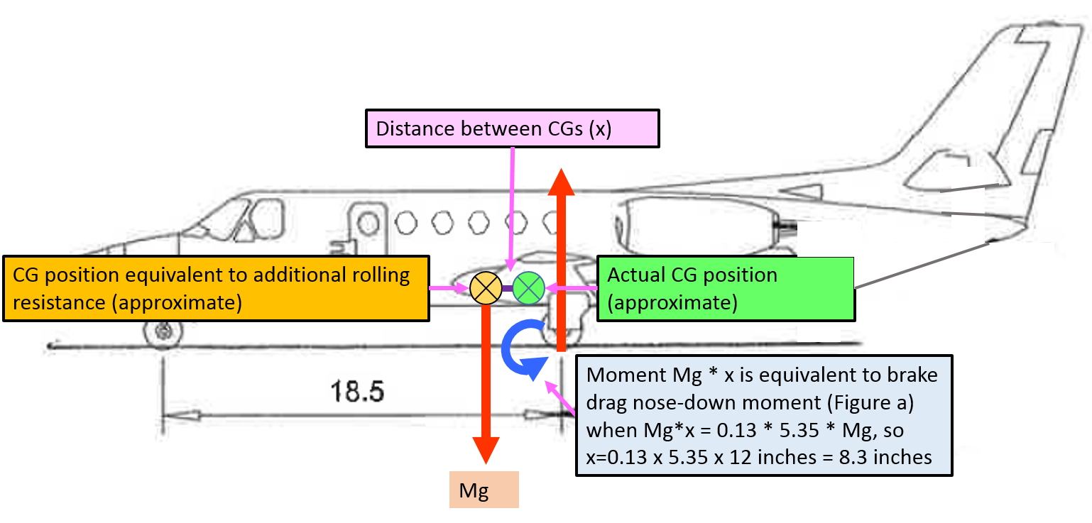 Figure A-6: Representation of nose-down moment with additional rolling resistance equivalent to more forward centre of gravity. Source: Aircraft owner – annotated by ATSB