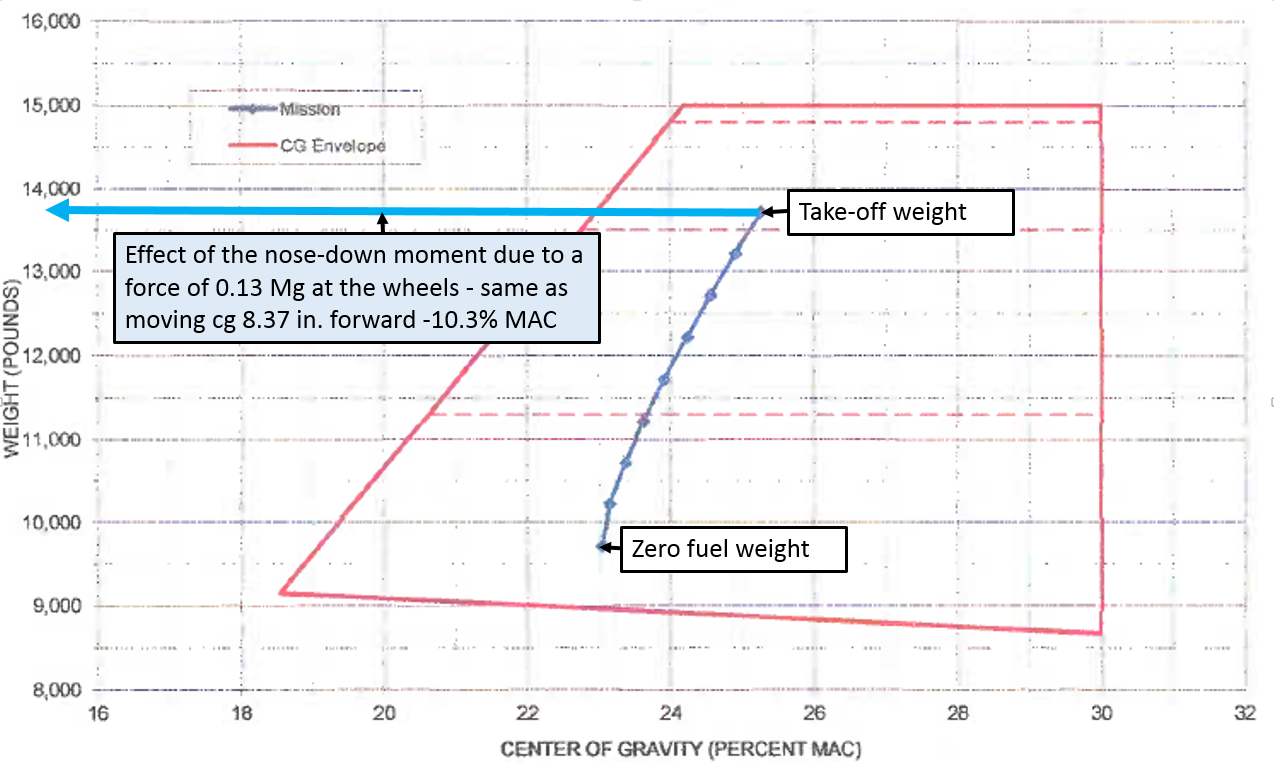 Figure A-7: Load sheet for VH-FGK showing the accident flight computation of weight and balance from take-off to landing, and the effect of moving the centre of gravity 8.35 inches forward. Source: Aircraft owner – annotated by ATSB