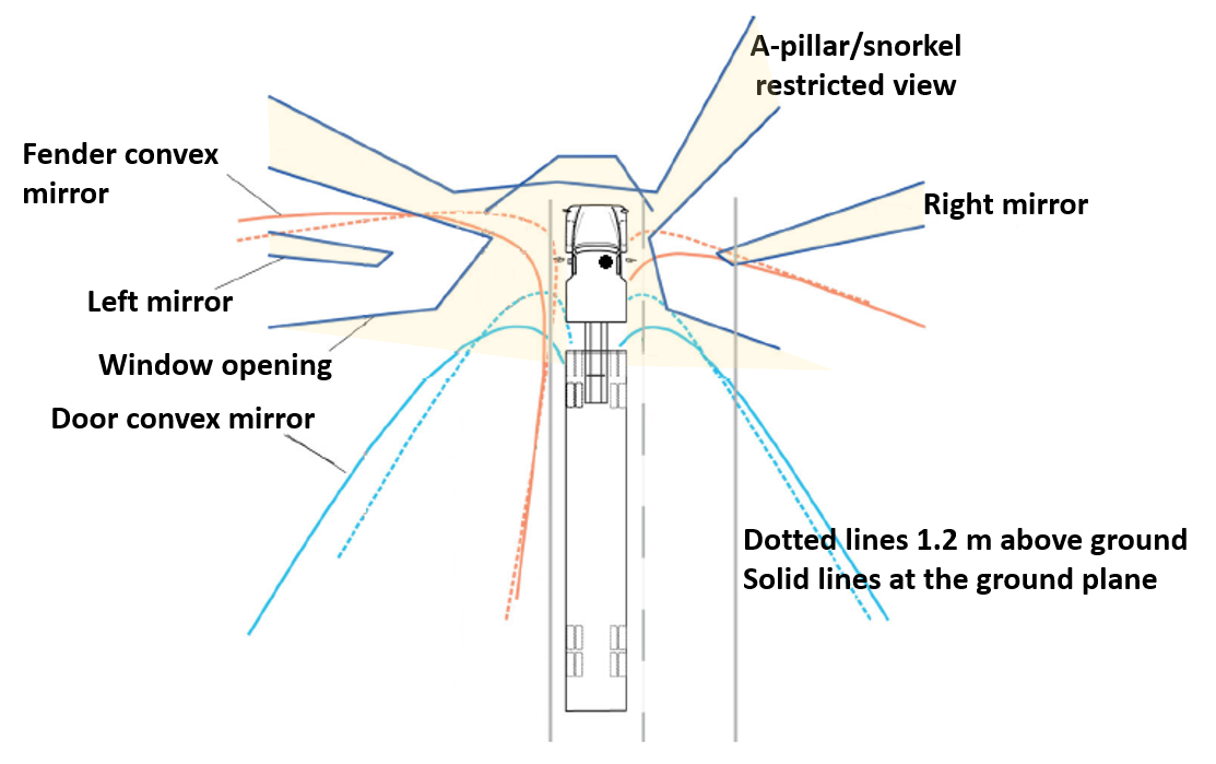 Figure 14:	Typical restrictions on field of view (shown yellow) for a truck/prime mover
