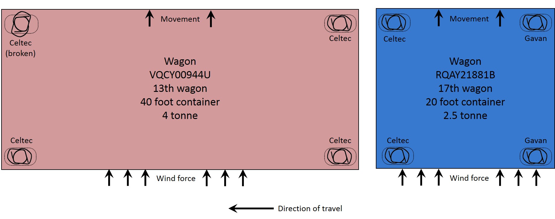 Figure 5: Wind affect