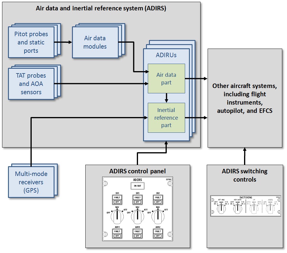 Figure 7: ADIRS architecture