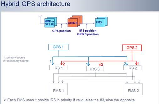 Figure 8: Hybrid GPS architecture. Note that GPS data is received via the IRSs and not directly from the GPS to the FMGS (referred to as FMS in this diagram)
