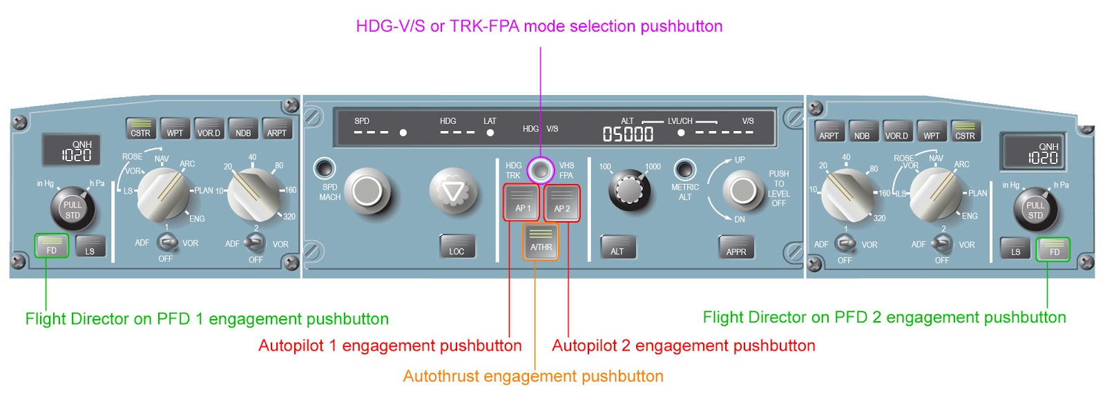 Figure 14: ND controls and an example of a PLAN mode display (right picture). Note that the track (in yellow) and waypoints (in green) are displayed but there is no aircraft or runway symbol