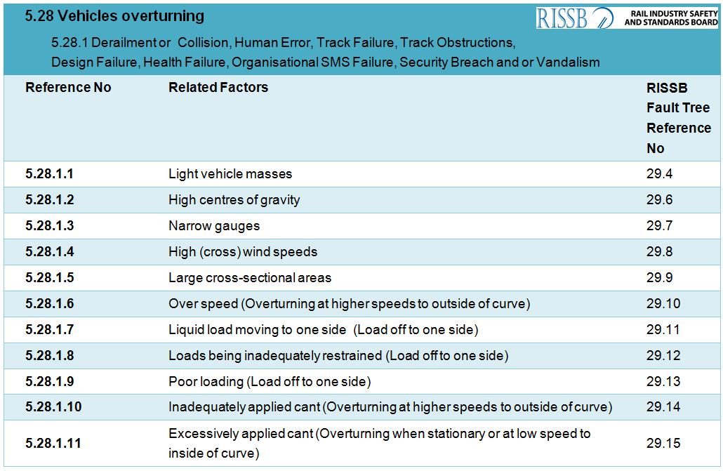 Table 4: RISSB Rail Hazard Register - Section 5: for Rolling stock, Vehicles overturning (extract).