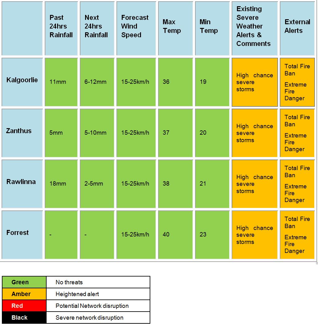 Table 3: Part table showing severe weather warnings between Kalgoorlie and Forrest issued on 4 December 2015 by the Early Warning Network.