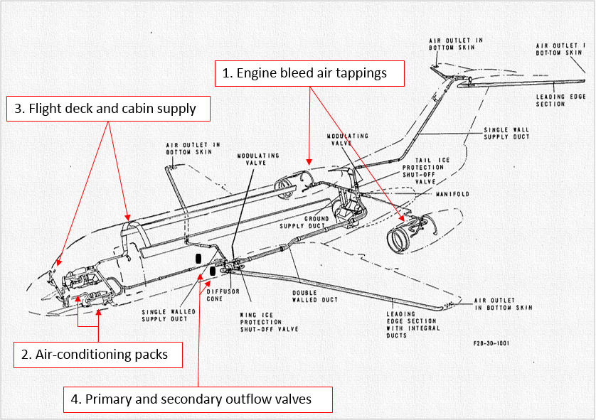 Figure 2: F28 bleed air supply