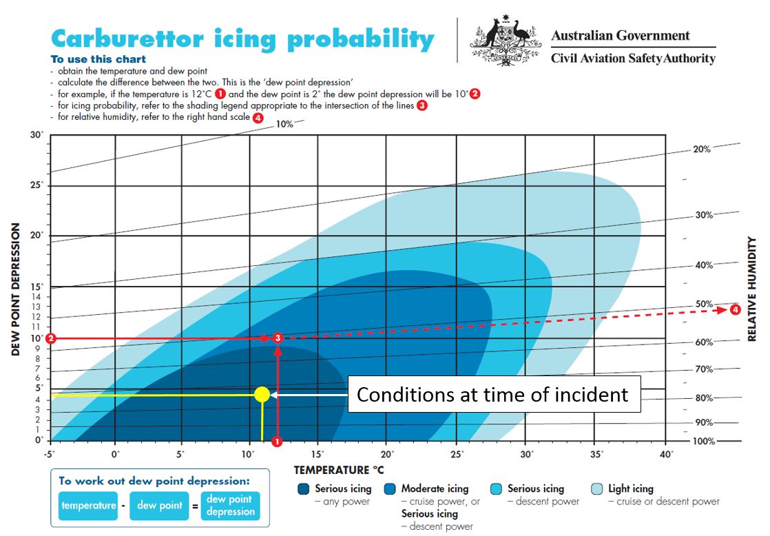 Figure 1: Carburettor icing probability chart showing prevalent conditions in yellow