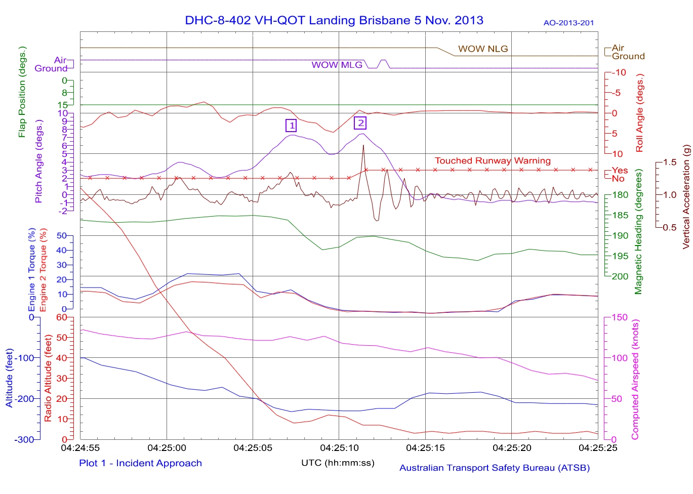 Appendix A – VH-QOT approach and landing data