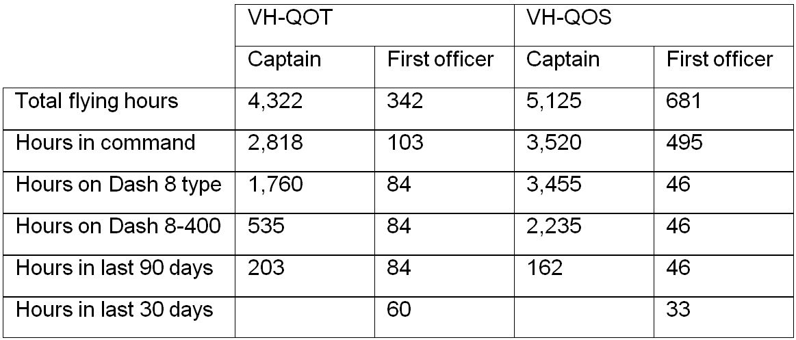 Table 1: Aeronautical experience summary