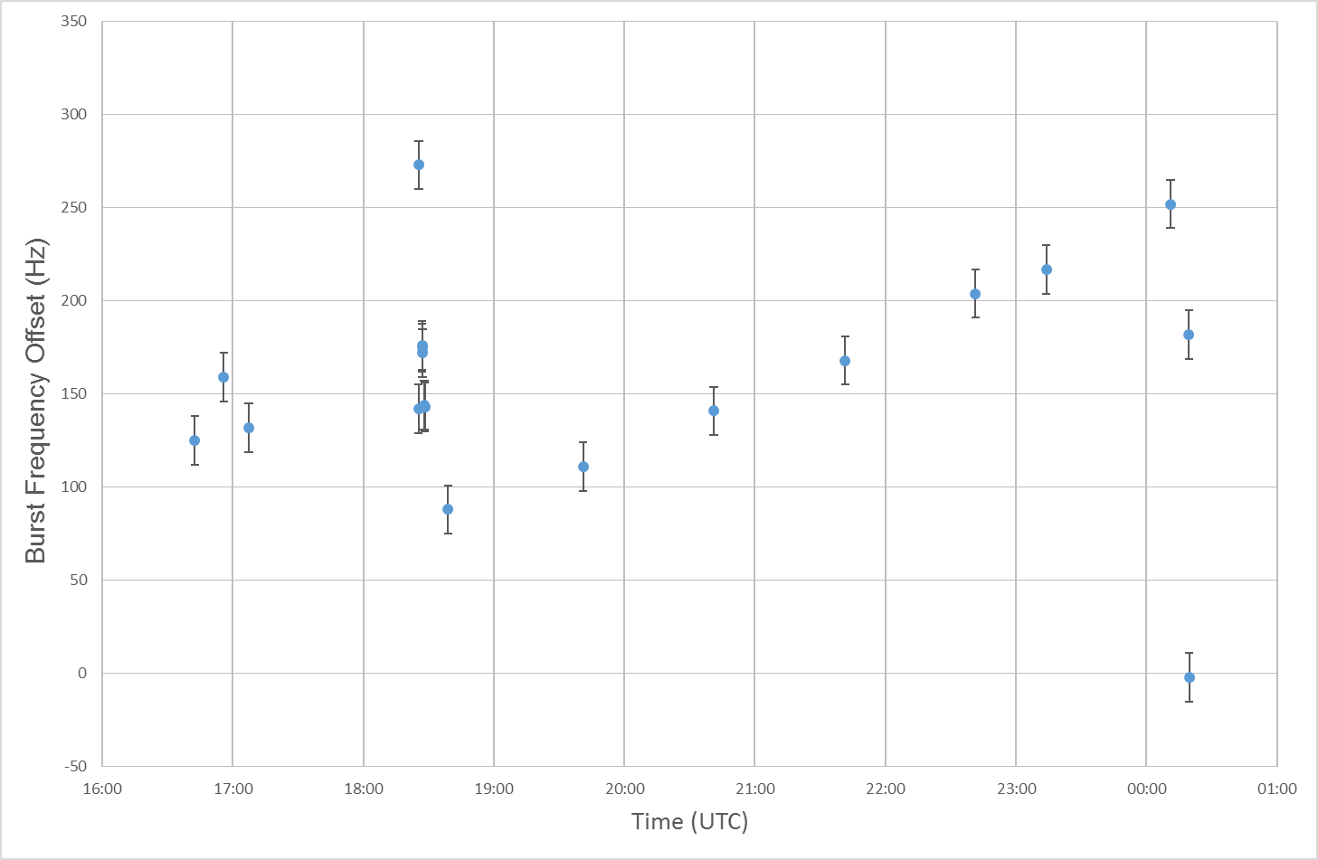 Figure 1: Recorded BFO values throughout the flight
