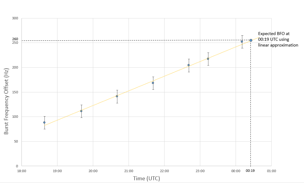 Figure 2: Linear approximation of the BFO values between 18:39 and 00:11