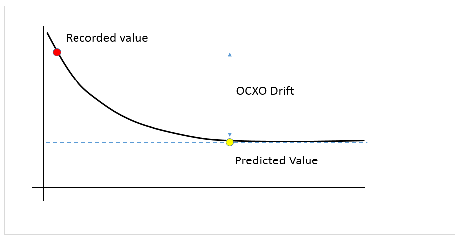 Figure 4: Representation of 9M-MRO SDU decaying warm-up characteristic (not to scale)