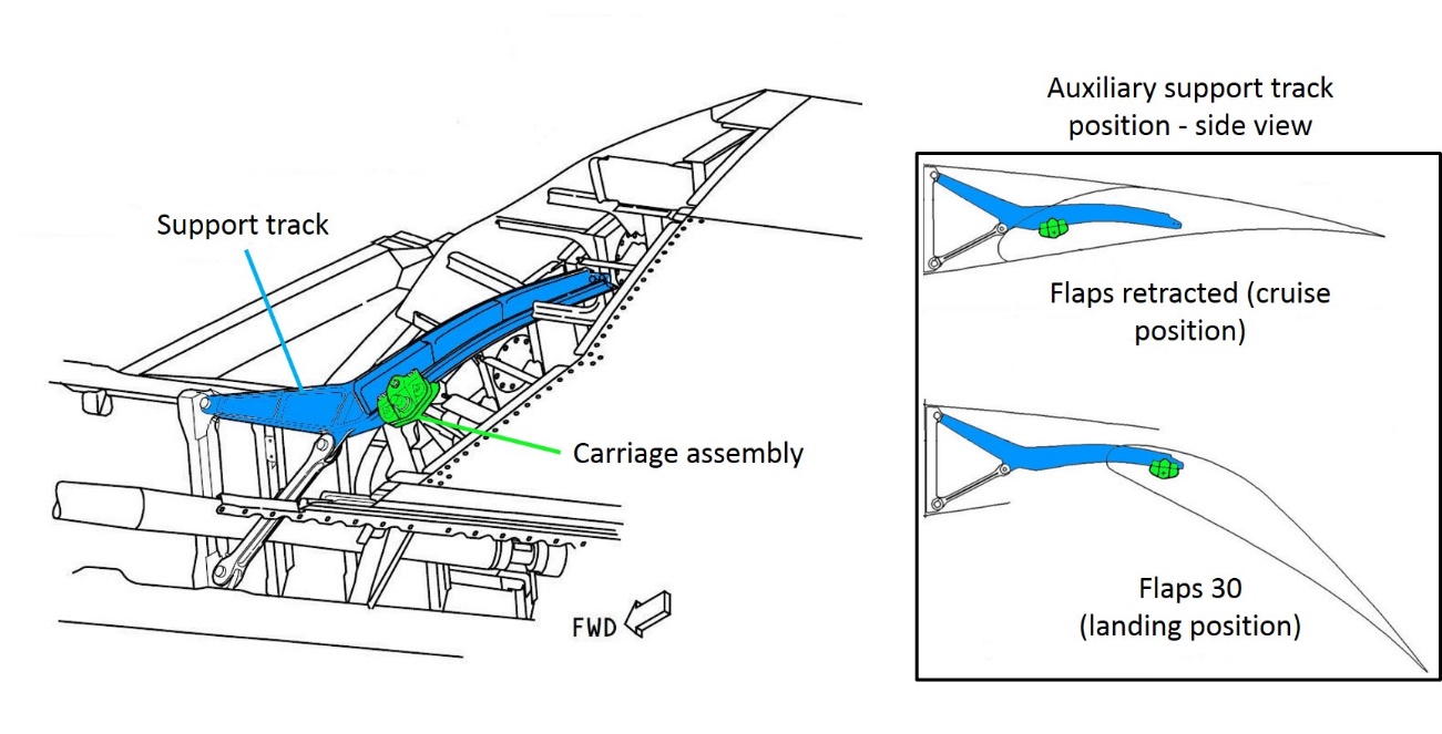 Figure 15: Outboard flap, inboard auxiliary support