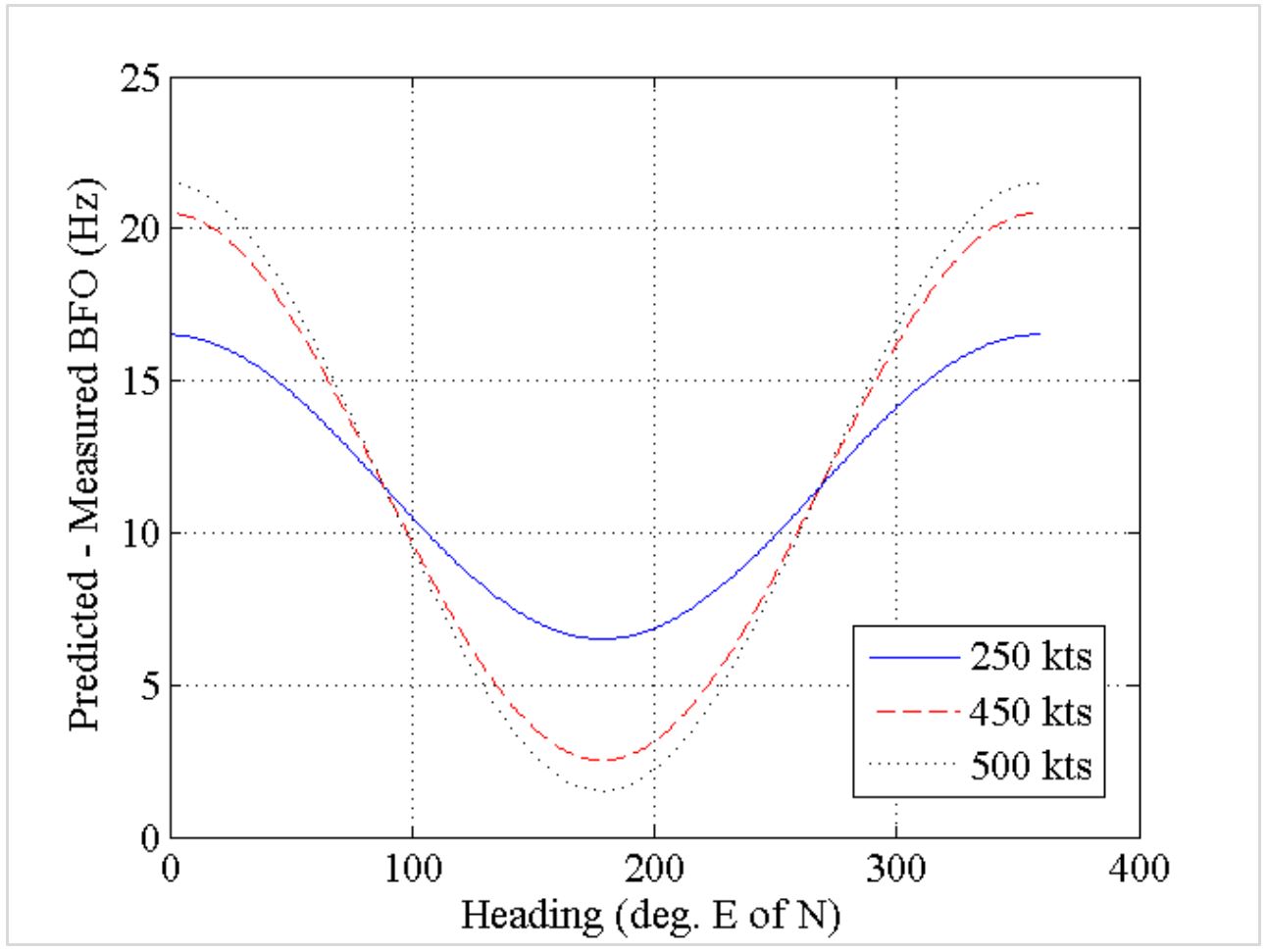 Figure 3: Variation in estimated BFO differences at 00:19 for given track angles and groundspeed