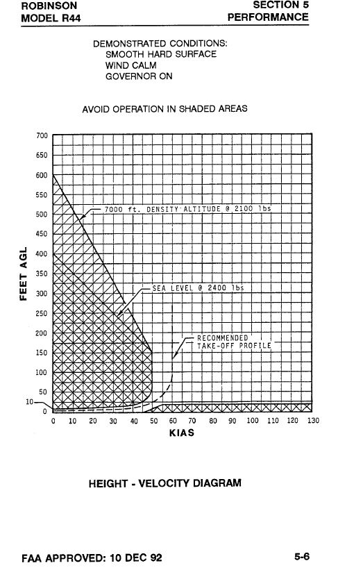 Appendix B – R44 Height – Velocity Diagram