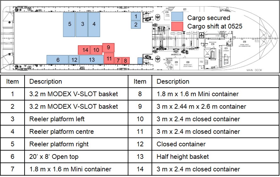 Figure 13: Stowage arrangement after cargo operations were stopped on 13 July