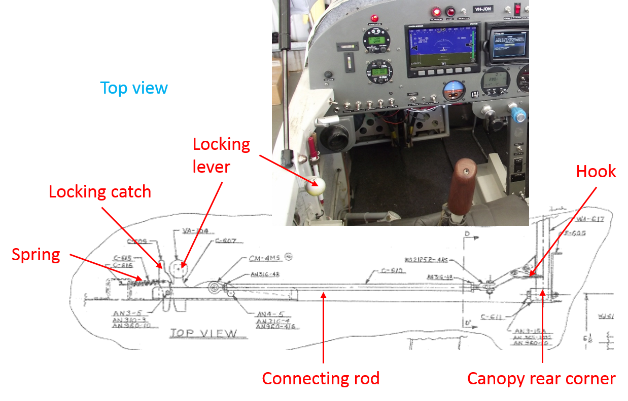 Figure 3: Van’s Aircraft Inc. diagram showing the primary canopy locking mechanism from the top view in the locked position (labelled in red). The locking lever in JON is shown in the photograph at inset