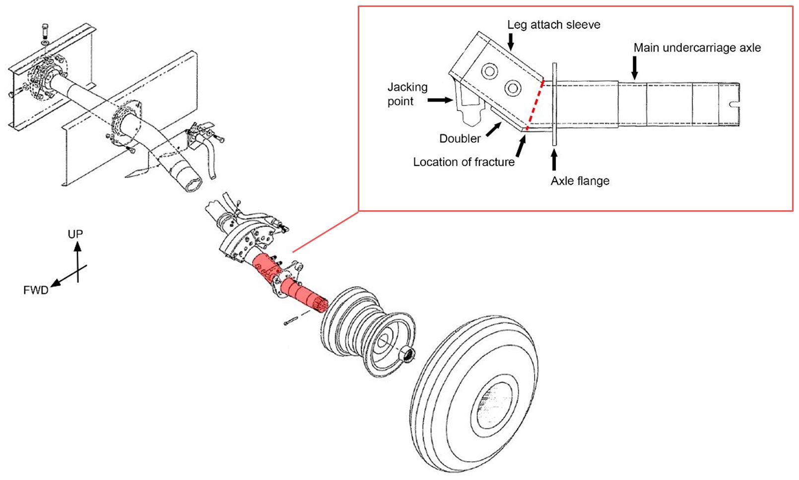 Figure 1:  GA8 main landing gear, wheel and brake assembly showing the location of cracking and fracture on the axle assembly. Source: GippsAero / modified by ATSB