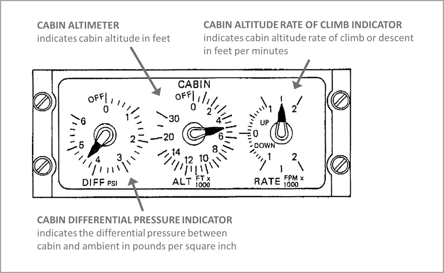 Figure 1: Cabin pressure indicator panel showing the cabin differential pressure, cabin altimeter and cabin altitude rate of climb indicators