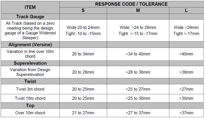 Figure 11: TasRail Category B Lines where Track Segment Speeds are up to 70km/h