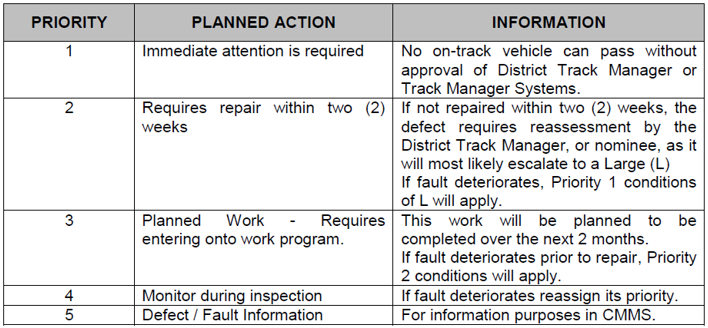 Figure 12: Inspection Guidelines, Prioritisation and Sub-Categorisation of Defects