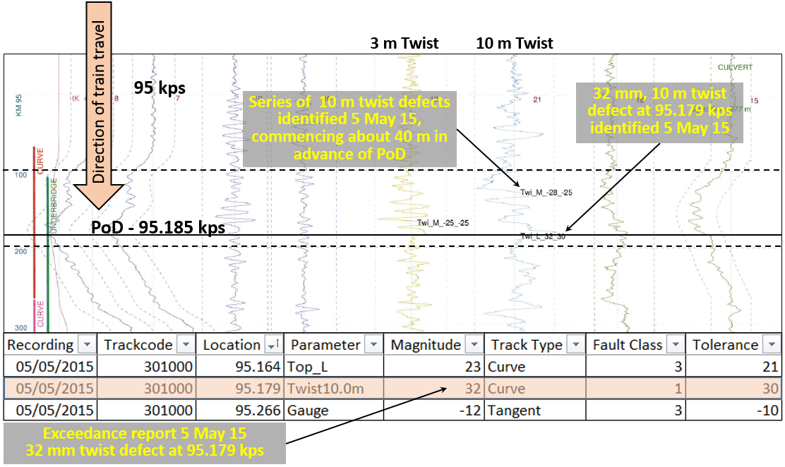 Figure 15: Extract of track geometry car, report of 5 May 2015 near PoD (95.185 kps)