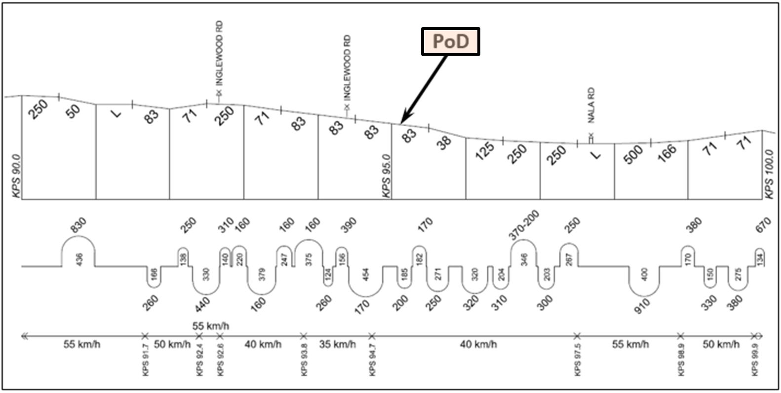 Figure 4: Curve and gradient chart, showing Point of Derailment (PoD)