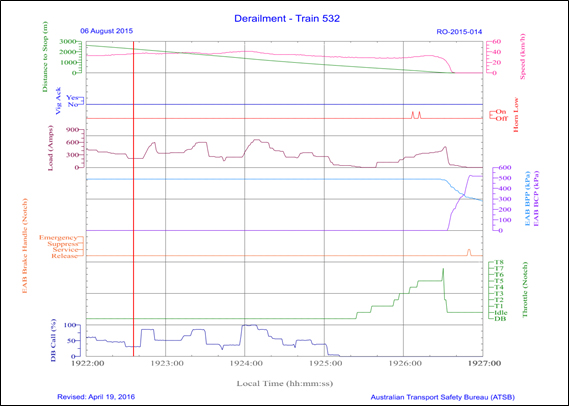 Figure 7: Graph derived from Wabtec loco-log data, lead locomotive TR15