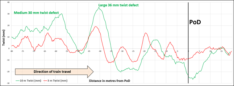 Figure 9: Twist measurements taken at derailment site (95.185 kps)
