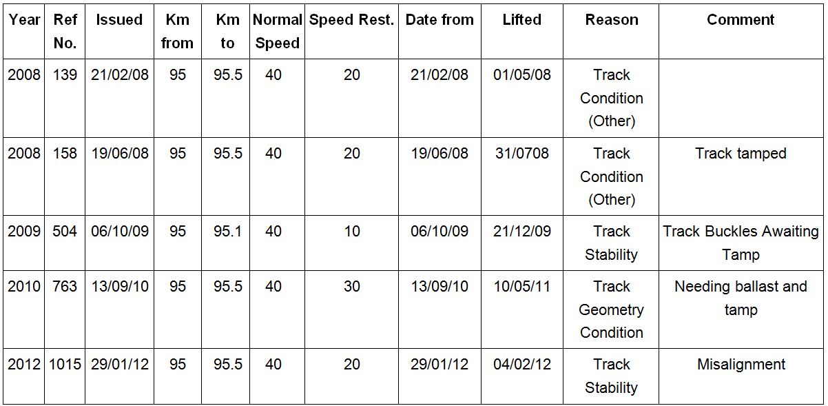 Figure 16: Extract of maintenance records Campania to Conara Junction (near derailment site)