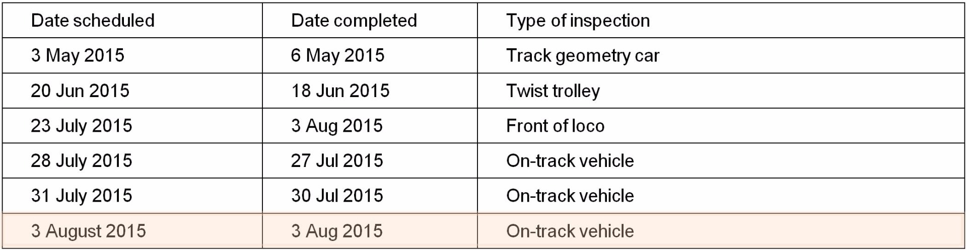 Figure 13: Scheduled track inspection history, period preceding derailment