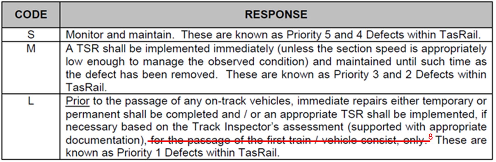 Figure 10: Track assessment response codes