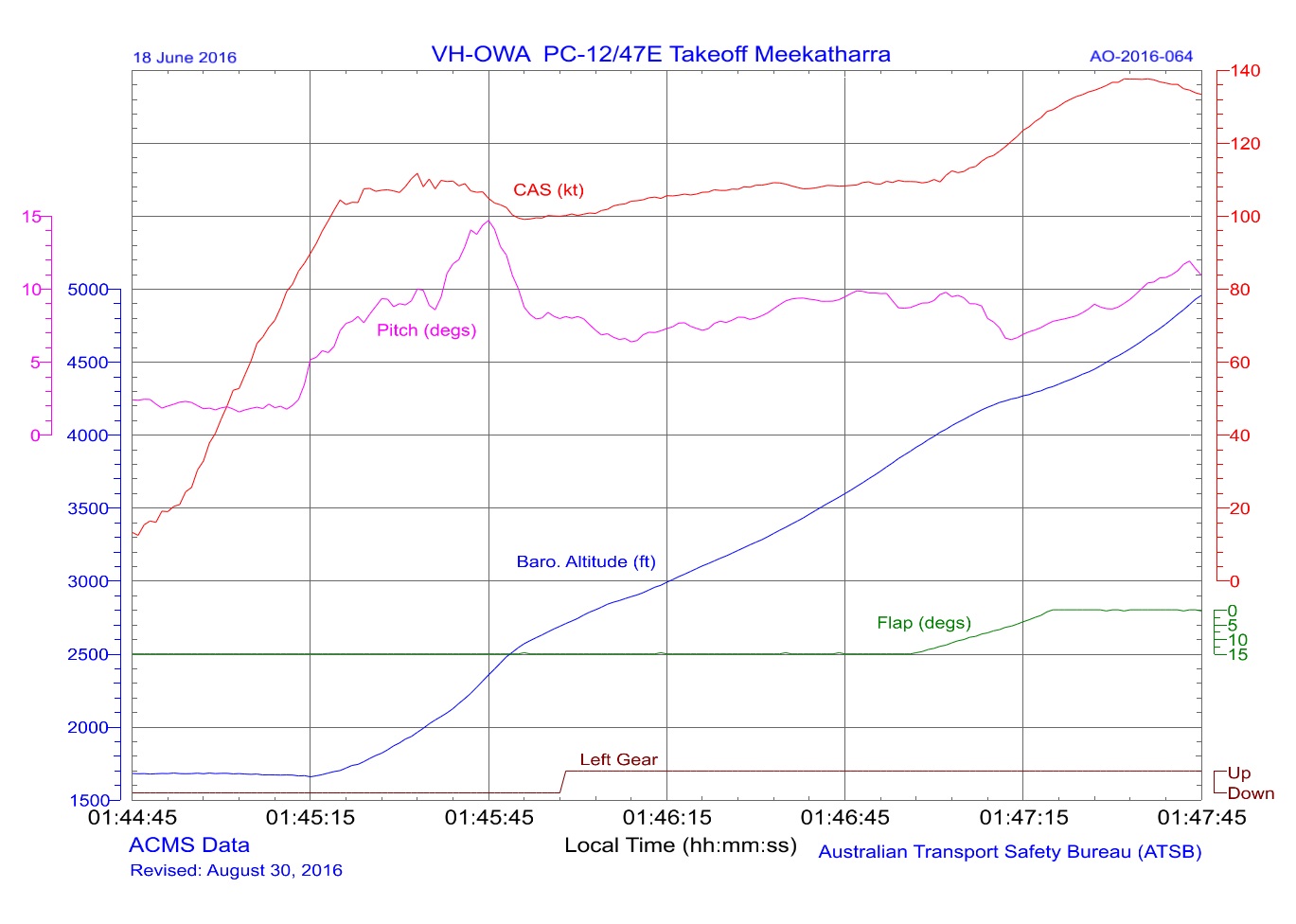 Figure 1: Plot of selected data from the incident flight