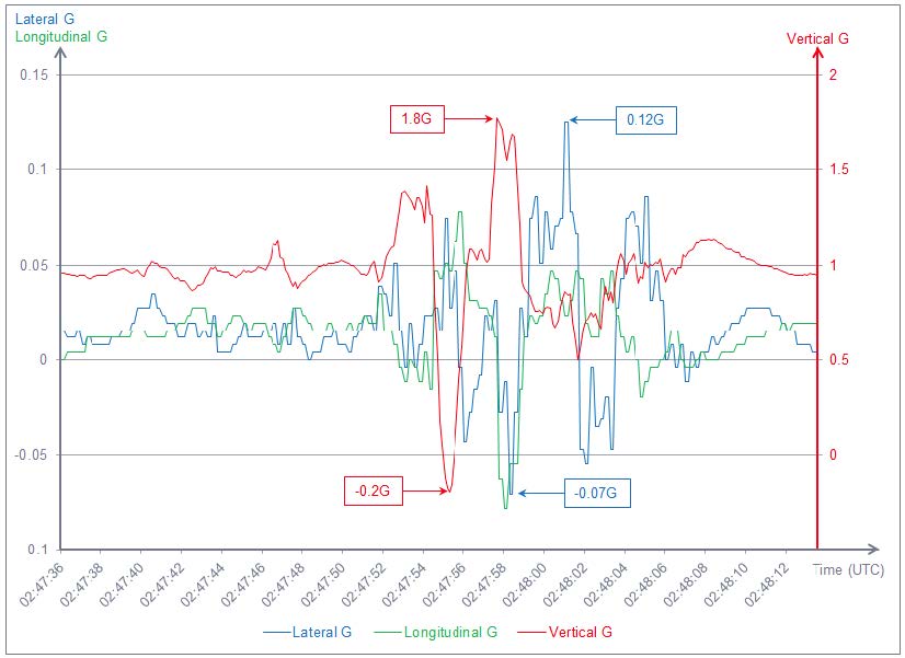 Figure 2: G Loadings during turbulence