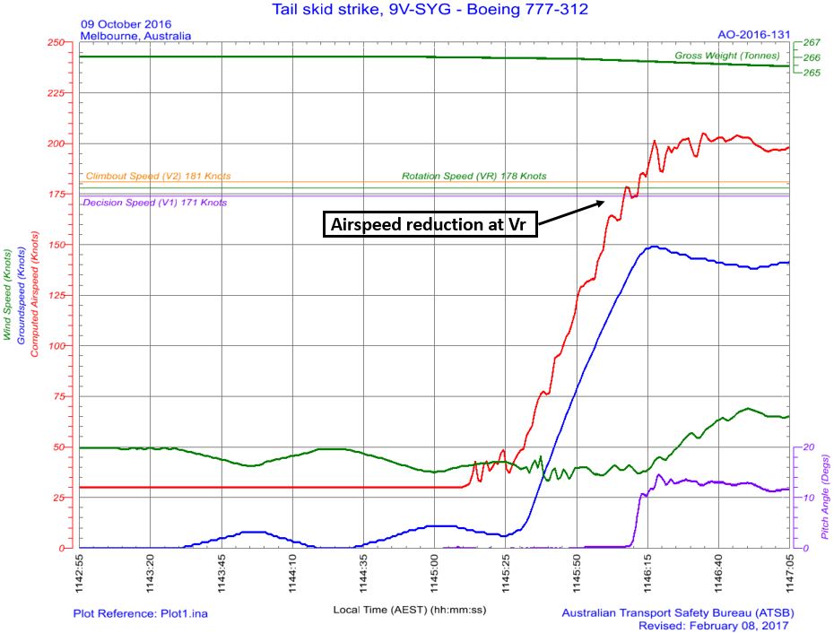 Figure 2: Flight data plot including computed airspeed, and rotation speed (Vr) and pitch attitude