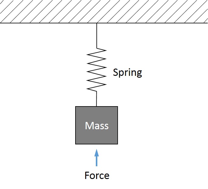 Figure 9: Simple mass supported from a spring that is acted upon by a force