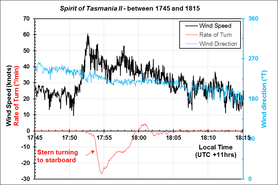 Figure 3: Wind speed and direction, and the ship's rate of turn