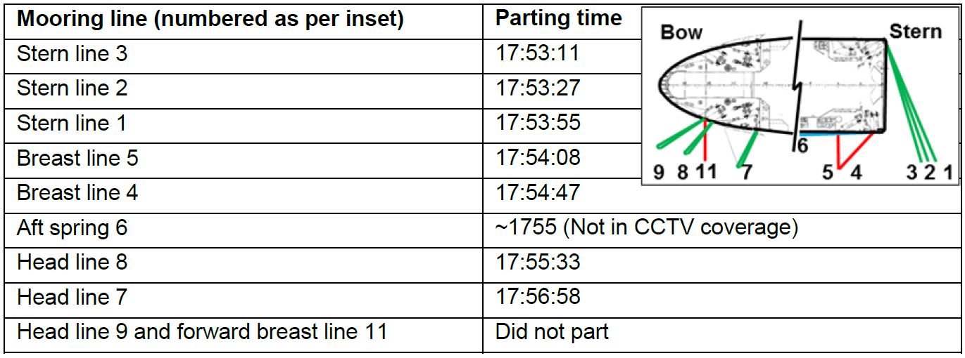 Sequence and times of lines parting