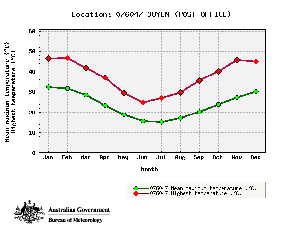 Figure 8: Climate statistics for Ouyen, showing mean maximum temperatures (green) and highest recorded temperatures (red) by month.