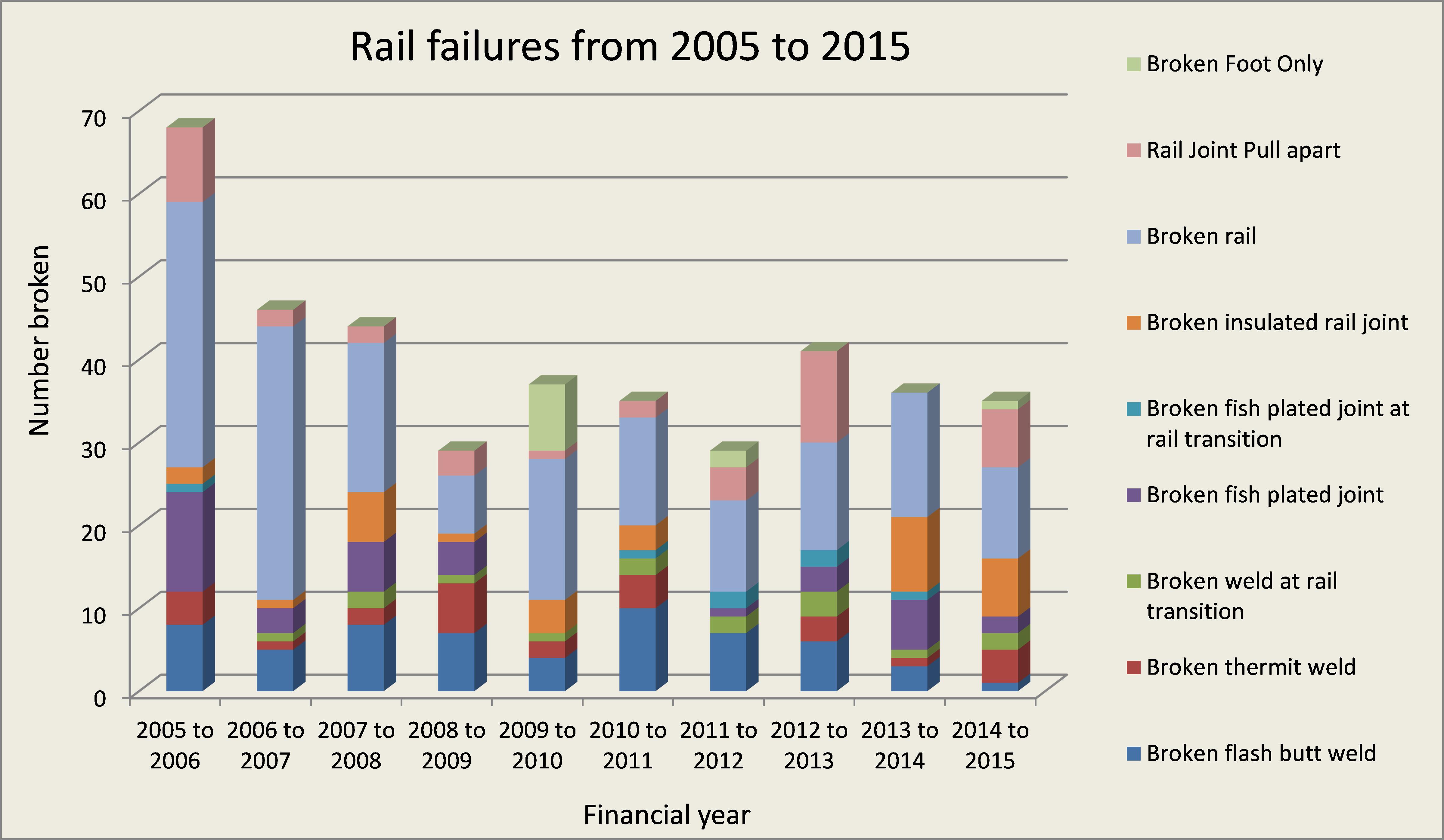 Figure 10: Rail failures from 2005 to 2015.
