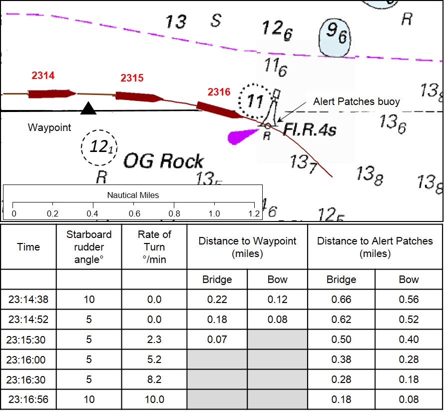 Figure 7: Rudder angles and distances before contact with Alert Patches buoy