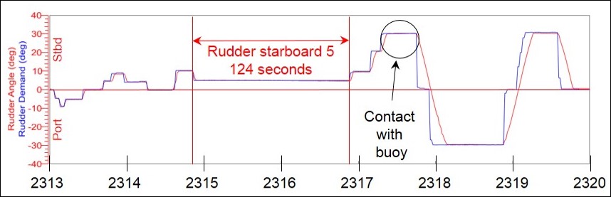 Figure 9: Rudder demand and angle from 2313 to 2320