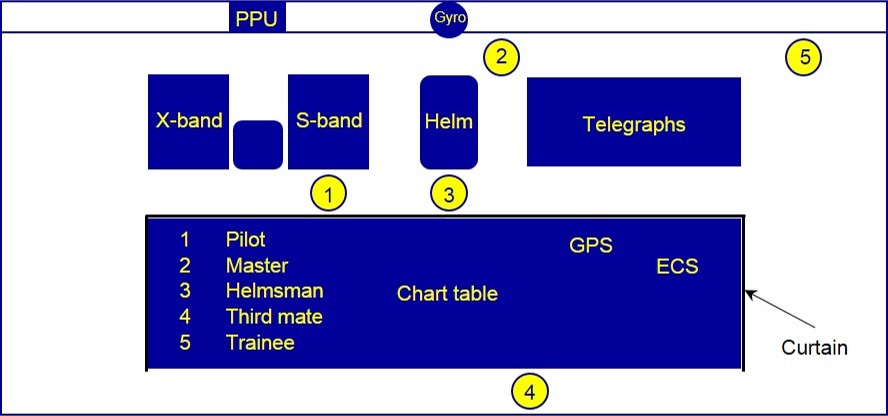 Figure 11: Pilots and ship’s bridge team positions between 2312 and 2316