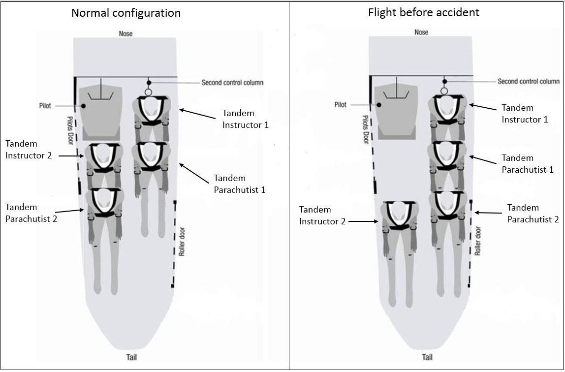 Figure 12: Cabin layout showing the two types of seating configurations. Note the space between Tandem Instructor 2 and the pilot’s seat on the flight before the accident (right-side diagram)