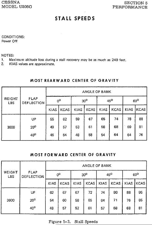 Appendix A – Cessna U206G stall speeds