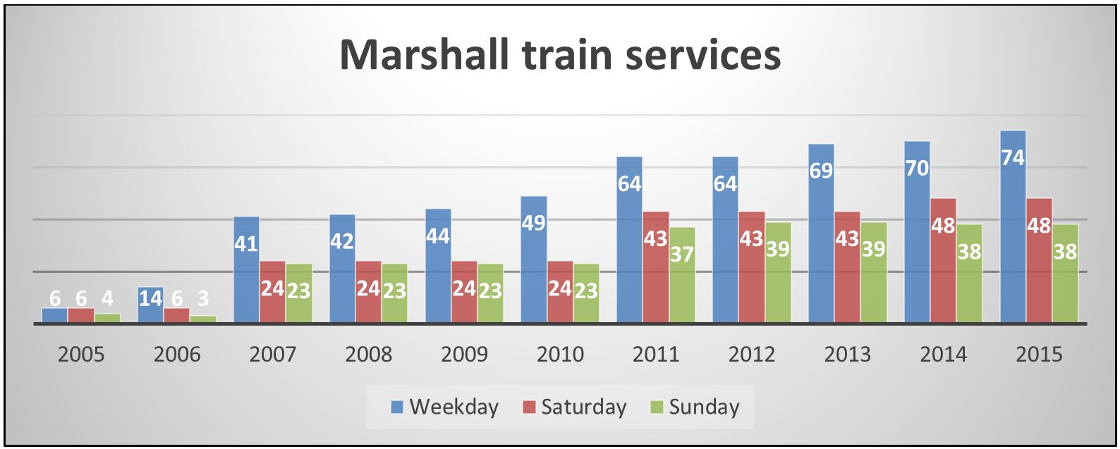 Figure 13: Passenger train services per day to or through Marshall (total)
