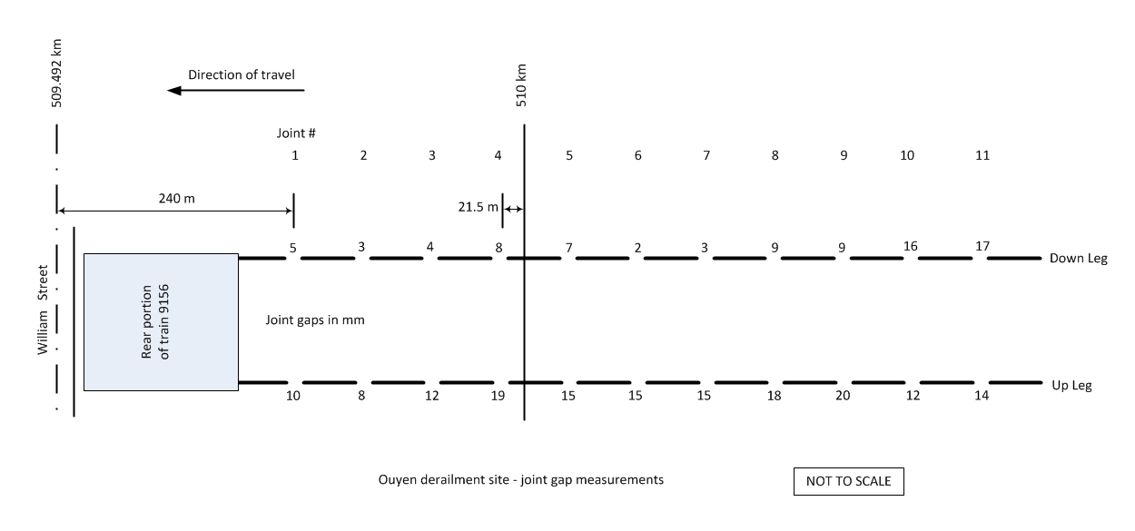 Figure 10: Joint gap measurements taken on the morning of 31 December 2015 at a mean rail temperature of 21.6 °C