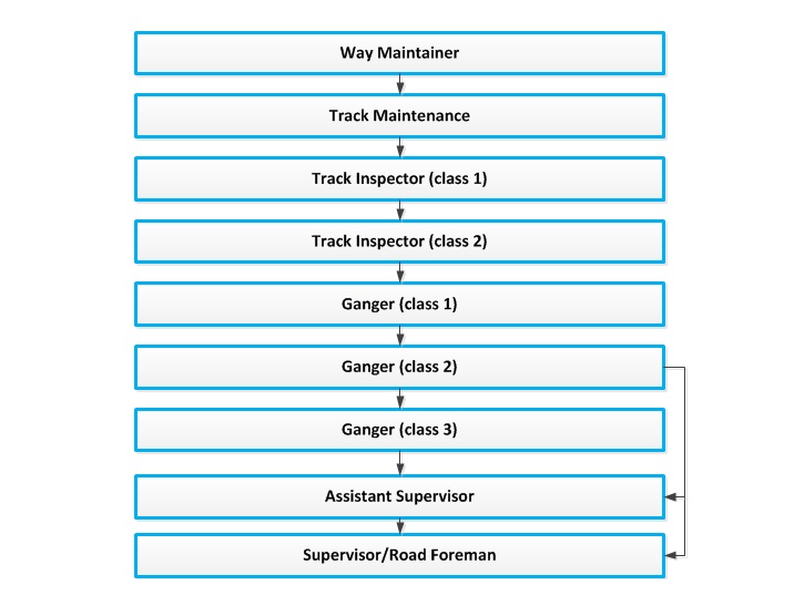 Figure 12: Progression steps for track maintenance personnel