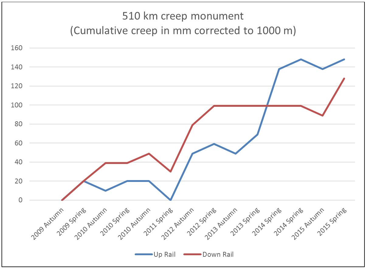 Figure 15: Trend in creep measurements at the 510 km monument