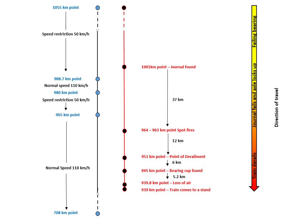 Figure 2: Sequence of event against track speed